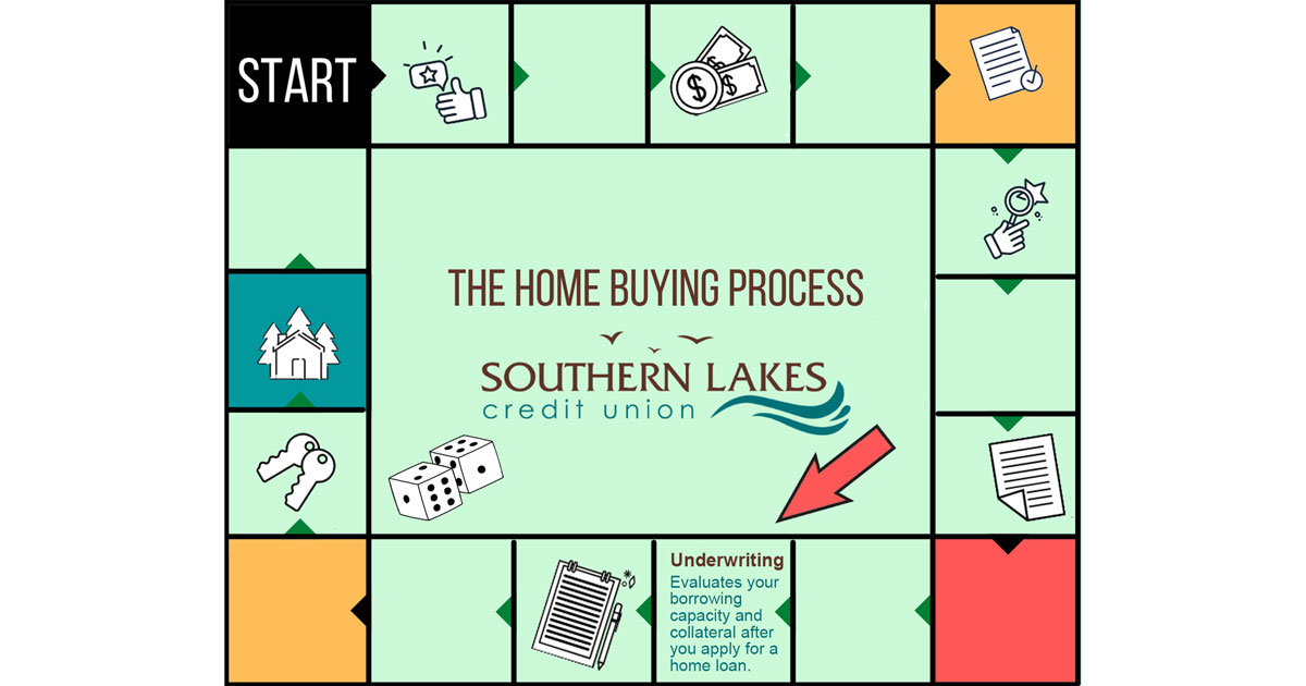Monopoly Mortgage Monday Southern Lakes Credit Union