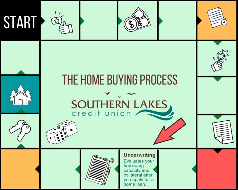 Monopoly Mortgage Monday Southern Lakes Credit Union