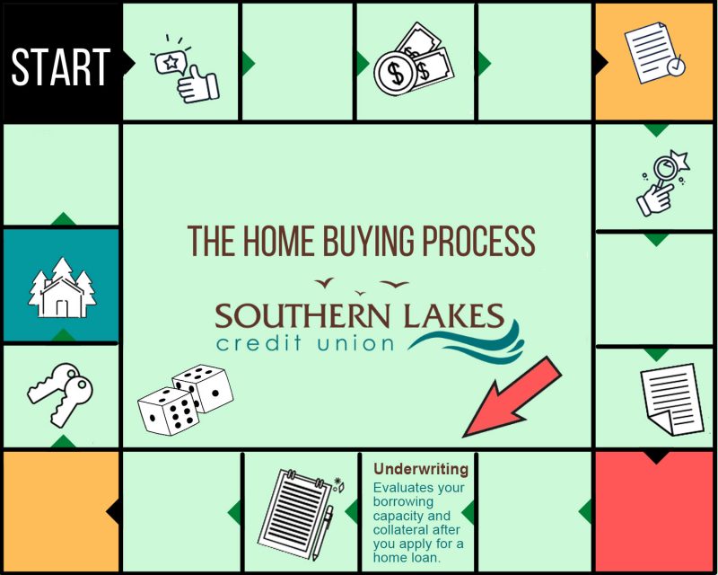 Monopoly Mortgage Monday Southern Lakes Credit Union